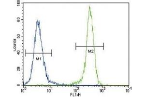 Flow Cytometry (FACS) image for anti-Cadherin 1, Type 1, E-Cadherin (Epithelial) (CDH1) (AA 833-862) antibody (ABIN3030244)