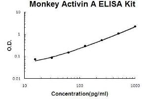 Monkey Primate Activin A PicoKine ELISA Kit standard curve