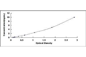 Typical standard curve (Aurora Kinase B ELISA Kit)