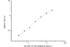Typical standard curve (Heparan sulfate (HS) ELISA Kit)