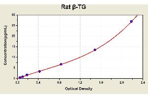Diagramm of the ELISA kit to detect Rat beta -TGwith the optical density on the x-axis and the concentration on the y-axis. (beta-Thromboglobulin ELISA Kit)