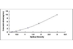 Typical standard curve