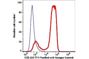 Flow Cytometry (FACS) image for anti-CD2 (CD2) antibody (ABIN2704197) (CD2 Antikörper)