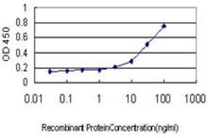 ELISA image for anti-Malic Enzyme 1, NADP(+)-Dependent, Cytosolic (ME1) (AA 1-573) antibody (ABIN598801) (ME1 Antikörper  (AA 1-573))