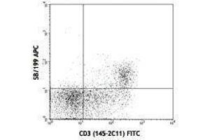 Flow Cytometry (FACS) image for anti-Interleukin 7 Receptor (IL7R) antibody (APC) (ABIN2658469) (IL7R Antikörper  (APC))