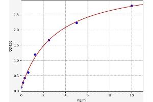 Typical standard curve (PROZ ELISA Kit)