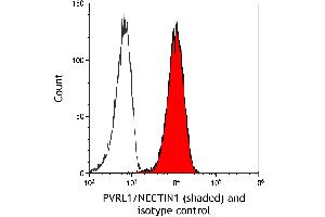 Flow Cytometry (FACS) image for anti-Nectin-1 (NECTIN1) (AA 31-331) antibody (ABIN7795671) (Rekombinanter Nectin-1 (NECTIN1) (AA 31-331) Antikörper)