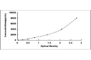 Typical standard curve (PLAP ELISA Kit)