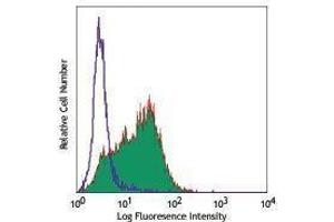 Flow Cytometry (FACS) image for anti-Mast/stem Cell Growth Factor Receptor (KIT) antibody (PE-Cy7) (ABIN2659415) (KIT Antikörper  (PE-Cy7))