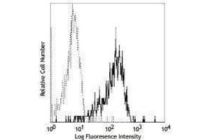 Flow Cytometry (FACS) image for anti-Toll-Like Receptor 4 (TLR4) antibody (ABIN2664513) (TLR4 Antikörper)