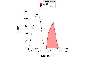 Flow Cytometry (FACS) image for anti-Integrin, alpha E (Antigen CD103, Human Mucosal Lymphocyte Antigen 1, alpha Polypeptide) (ITGAE) antibody (PE) (ABIN968934)