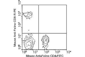 Flow Cytometry (FACS) image for anti-CD4 (CD4) antibody (FITC) (ABIN371323) (CD4 Antikörper  (FITC))