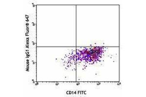 Flow Cytometry (FACS) image for anti-Sialic Acid Binding Ig-Like Lectin 1, Sialoadhesin (SIGLEC1) antibody (Alexa Fluor 647) (ABIN2657651)
