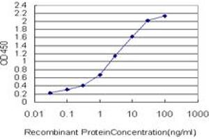 ELISA image for anti-phosphoglycerate Mutase 1 (Brain) (PGAM1) (AA 1-254) antibody (ABIN562190)
