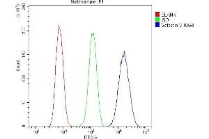 Flow Cytometry analysis of U20S cells using anti-Galectin 3/LGALS3 antibody (ABIN6719486). (Galectin 3 Antikörper  (AA 139-250))