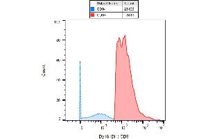 Mass cytometry (surface staining) of PBMC after Ficoll-Paque separation with anti-human CD9 (MEM-61) Dy161. (CD9 Antikörper)