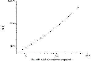 Typical standard curve (GM-CSF CLIA Kit)