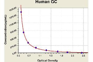 Diagramm of the ELISA kit to detect Human GCwith the optical density on the x-axis and the concentration on the y-axis.