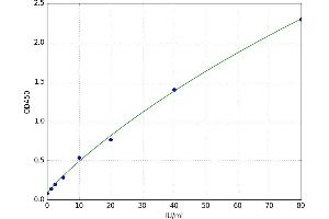 A typical standard curve