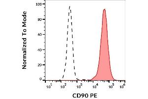 Surface staining of CD90 in Jurkat cells with anti-CD90 (5E10) PE. (CD90 Antikörper  (PE))