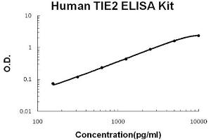 Human TIE2 Accusignal ELISA Kit Human TIE2 AccuSignal ELISA Kit standard curve.