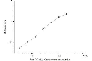 Typical standard curve (Cyclin D3 ELISA Kit)