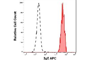 Separation of human IgE positive CD45dim basophil granulocytes (red-filled) from neutrophil granulocytes (black-dashed) in flow cytometry analysis (surface staining) of human peripheral whole blood stained using anti-human IgE (4H10) APC antibody (concentration in sample 9 μg/mL). (IgE Antikörper  (APC))