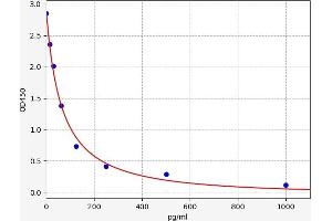 Obestatin (OB) ELISA Kit