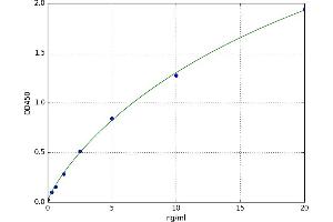A typical standard curve (IFNAR1 ELISA Kit)