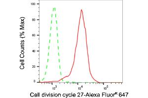 Flow cytometric analysis of Cell division cycle 27 expression in HepG2 cells using Cell division cycle 27 antibody (ABIN7798007), 1:2,000). (Rekombinanter CDC27 Antikörper)