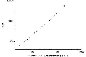 Typical standard curve (TEP1 CLIA Kit)