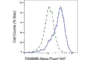Flow cytometric analysis of FAM98B expression in HepG2 cells using FAM98B antibody (ABIN7798562), 1:2,000). (Rekombinanter FAM98B Antikörper)