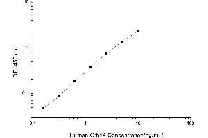 Typical standard curve (GRB14 ELISA Kit)