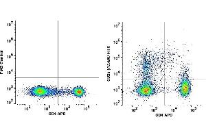 Flow Cytometry (FACS) image for anti-Interleukin 2 Receptor, alpha (IL2RA) antibody (FITC) (ABIN2704227) (CD25 Antikörper  (FITC))