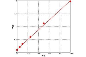 ELISA image for Interleukin 12 alpha (IL12A) ELISA Kit (ABIN1055170)