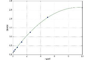 A typical standard curve