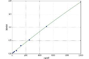 Nuclear Receptor Co-Repressor 1 (NCOR1) ELISA Kit