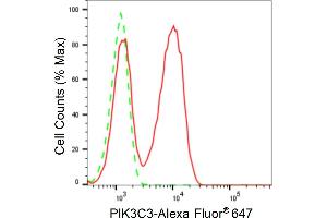 Flow cytometric analysis of PIK3C3 expression in HeLa cells using PIK3C3 antibody (ABIN7799819), 1:2,000). (Rekombinanter PIK3C3 Antikörper)