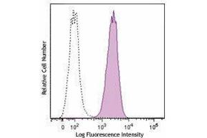 Flow Cytometry (FACS) image for anti-Melanoma Cell Adhesion Molecule (MCAM) antibody (PerCP-Cy5.5) (ABIN2659966) (MCAM Antikörper  (PerCP-Cy5.5))