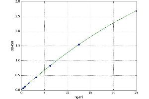 A typical standard curve (GAD ELISA Kit)