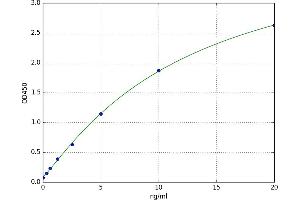 A typical standard curve (Asprosin ELISA Kit)