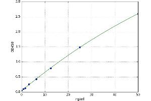 A typical standard curve (MADCAM1 ELISA Kit)