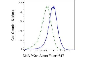 Validation of DNA PKcs knockdown using flow cytometry. (Rekombinanter PRKDC Antikörper)