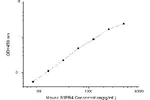 Typical standard curve (S1PR4 ELISA Kit)
