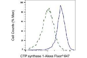 Validation of CTP synthase 1 knockdown using flow cytometry. (Rekombinanter CTP Synthase Antikörper)