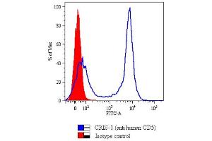 Dot plot Fig. (CD5 Antikörper  (FITC))