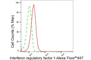 Flow cytometric analysis of Interferon regulatory factor 1 expression in HepG2 cells using Interferon regulatory factor 1 antibody (ABIN7799085), 1:2,000). (Rekombinanter IRF1 Antikörper)