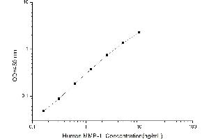 Typical standard curve (MMP1 ELISA Kit)