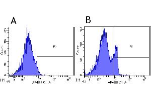 Flow Cytometry (FACS) image for anti-CD4 (CD4) antibody (ABIN5668250)