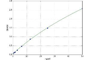A typical standard curve (Arginine ELISA Kit)